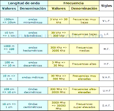 La reflexión de ondas de radio sigue los principios de la reflexión de onda de luz, manteniéndose que el ángulo de reflexión es igual al ángulo de incidencia, ver 4. Transmision De Ondas Definiciones Electronica Unicrom