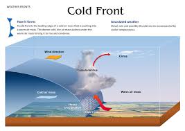 Cold Front Cold Front Weather Fronts Earth Science