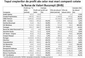 Rezultate finale simulare admitere facultatea de medicina, mg, carol davila bucuresti 2014 editia 5 ssmbfull description. Economia RealÄƒ Profiturile Marilor Companii Pe 2016 Ascund Tensiunile Cresterii Pe Consum Topul Dividendelor Cursdeguvernare Ro Cursdeguvernare Ro