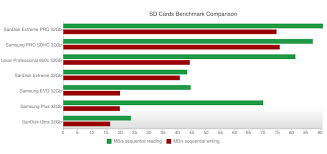 the best sd cards of 2018 comparison benchmark fastest