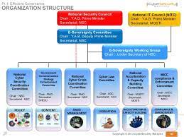 Kementerian pertahanan), abbreviated mindef, kementah, is a ministry of the government of malaysia that is responsible for defence, national security, army, navy, hydrography, air force, armed forces, intelligence services, counterintelligence, military intelligence. Malaysia S National Cyber Security Policy