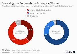 chart conventional wisdom clinton can count on more