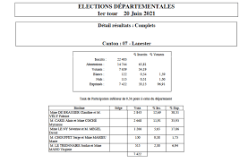 Selon les premiers résultats à la sortie des urnes, les républicains arrivent en tête les élections régionales. Yzzhnut8ckjs1m