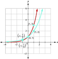 Here is a set of practice problems to accompany the exponential functions section of the review chapter of the notes for paul dawkins calculus i course at lamar university. 7 2 Evaluate And Graph Exponential Functions Mathematics Libretexts