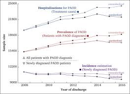 Editor S Choice Comorbidity Patterns Among Patients With Peripheral Arterial Occlusive Disease In Germany A Trend Analysis Of Health Insurance Claims Data European Journal Of Vascular And Endovascular Surgery