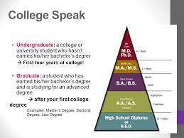 An undergraduate degree is a college degree. Types Of Colleges Degrees Agenda Review Degree Types Undergrad Graduate Intro To Types Of Colleges Public Private Religiously Affiliated Hbcu Hsi Ppt Download