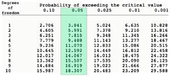 Undefined Chi Square Science Biology Genetics