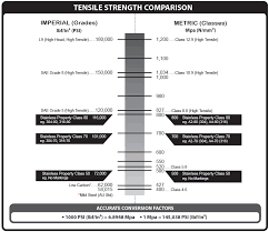 High Quality Metric Fasteners That Are Built To Withstand