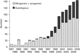 Parasitic diseases are generally grouped into human and animal diseases. Bone Marrow And Stem Cell Transplantation Malaysian Experience Bone Marrow Transplantation