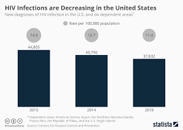 Chart Hiv Infections Are Decreasing In The United States