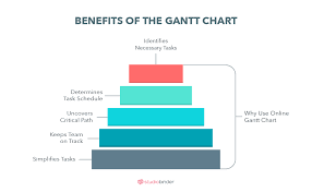 create a free online gantt chart studiobinders gantt