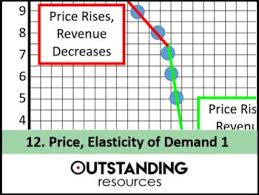 This Presentation Contains A Whole Lesson 19 Slides Specifically This Lesson Is For Teaching Price Elasticity Of Deman Economics Lessons Economics Lesson