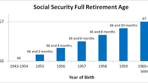 Retirement Social Security Full Benefits Can Be Claimed At