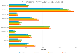 Best Gpu For Deep Learning In 2020 Rtx 2080 Ti Vs Titan Rtx Vs Rtx 6000 Vs Rtx 8000 Benchmarks Bizon Custom Workstation Computers Best Workstation Pcs For Ai Deep Learning