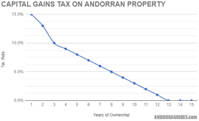 Capital Gains Tax In Andorra Everything You Need To Know