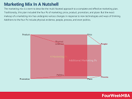 Marketing mix is a group of marketing variables that the firm combines and controls, to produce the desired response in the target market. What Is Marketing Mix And Why It Matters In Business Fourweekmba