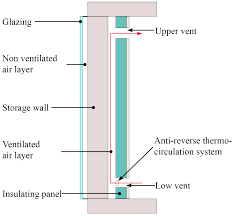 Please choose your region and language! Sustainability Free Full Text Study Of A Double Layer Trombe Wall Assisted By A Temperature Controlled Dc Fan For Heating Seasons Html