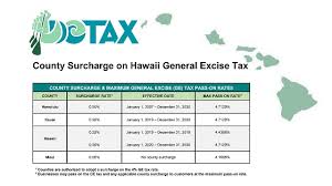 County Surcharge On General Excise And Use Tax Department Of Taxation