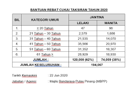 Cari dan bandingkan diskaun penerbangan pulau pinang dikuti dengan harga tiket. Penang Releases Sdd Report As It Works On Gender Equality Buletin Mutiara