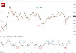 These days you have a lot of options to choose from among the various online forex brokers to trade currencies through plus500 desktop and mobile trading platforms have an intuitive interface that both novices and experienced traders will find very accessible to use for. Top 8 Forex Trading Strategies And Their Pros And Cons