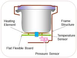 how electric pressure cookers work instant pot