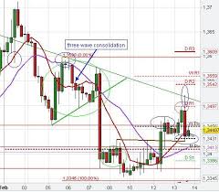 eur usd technical chart analysis patterns euro us dollar