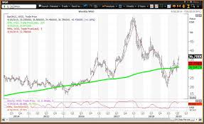 Winnebago Stock Is Confirming A Golden Cross Today