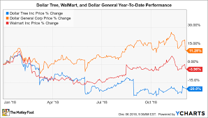 Dollar Trees Management Makes Its Case For 2019 The