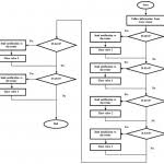 Flow Chart Alarm Clock Diagram Nationalphlebotomycollege