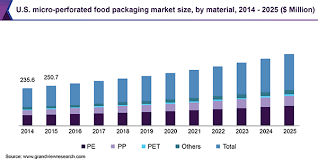 Micro Perforated Food Packaging Market Explore Growth Of 1 96 Billion By 2025 Grand View Research Inc Packaging Solutions Food Packaging Energy Conservation