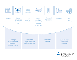 It is considered as a fair process as it includes stringent selection of bidders starting from request of invitation/request of proposal. Rail Procurement And Tender Support Wo Tuv Rheinland