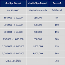 พ่อ แม่ ลดหย่อน ภาษี ได้ เท่า ไหร่ อันตราย