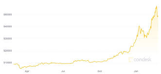 Rise or fall, people just can't stop talking about bitcoin. Bitcoin Jest Wart 1 Bilion Dol Zobacz Kurs Na Wykresie