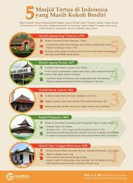 Infografis Masjid Infografis Sejarah Pengetahuan