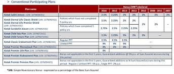 Lic Bonus Rates Special Bonus Calculation Returns From Bonus