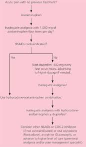 Oral Analgesics For Acute Nonspecific Pain American Family