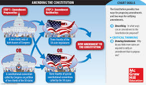 Infographic How The U S Constitution Amendment Process