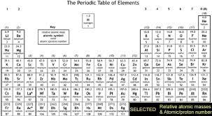 A chemical element, often simply called an element, is a species of atoms which all have the same number of protons in their atomic nuclei (i.e., the same atomic number, or z). Defining How To Calculate Relative Atomic Mass Of Element Relative Isotopic Mass Definition Gcse Chemistry Calculations Igcse O Level Revision Notes