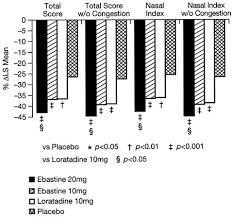 Some patients enter my office frustrated because of the failure of their antihistamine pills (e.g. Comparison Of Once Daily Ebastine 20 Mg Ebastine 10 Mg Loratadine 10 Mg And Placebo In The Treatment Of Seasonal Allergic Rhinitis Journal Of Allergy And Clinical Immunology