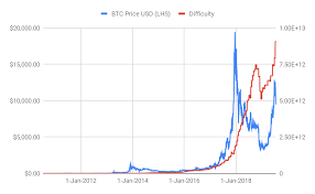 In the event that the reward has been halved and the value of bitcoin has not increased, the difficulty of mining would be reduced to keep miners incentivized. Bitcoin Mining Just Became Extremely Efficient By Philipp Kallerhoff Protos Asset Management Medium