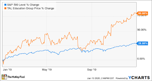 You can find more details by going to one of the sections under this page such as historical data, charts, technical analysis. Why Tal Education Group Stock Climbed 80 7 In 2019 The Motley Fool