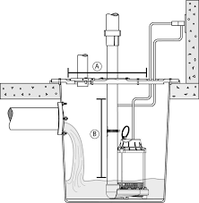 Sump pump float switch wiring diagram hoa 2.38 sump pump. Choosing The Right Sump Pump Wayne Pumps