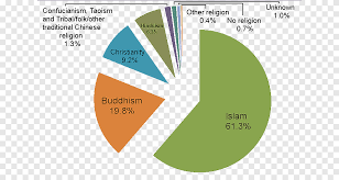 The chinese do not have a dominant religion; Demographics Of Malaysia Religion Genetically Modified Organism Food Religious Beliefs Angle Culture Png Pngegg