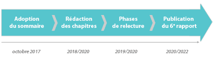Le giec (groupe d'experts intergouvernemental sur l'évolution du climat). Travaux Du Giec Ministere De La Transition Ecologique