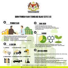 Di dasar teknologi hijau negara. Skim Pembiayaan Teknologi Hijau Gtfs Jabatan Penerangan Malaysia Pulau Pinang Facebook