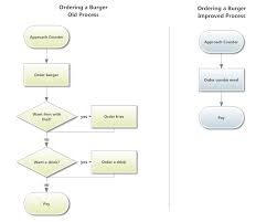 process flow chart symbols sample customer service resume