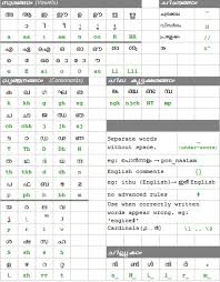 Warrants some sort of translation tool in order to be understood by non locals. Arun ì•„ë£¬ à¤…à¤° à¤£ à´…à´° àµº On Twitter Tutorial For Typing Malayalam In Manglish On English Keyboard Varamozhi Iphone à´µà´°à´® à´´ Https T Co Blvip7ljeh Http T Co Xw4qkpotfm