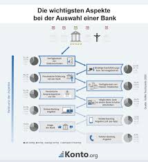 Girokonto Vergleich 2020 Welche Bank Hat Das Beste Girokonto Fur Mich Jetzt Die Girokonten Von Mehr Als 30 Banken Vergleichen Und Das Beste Konto Finden