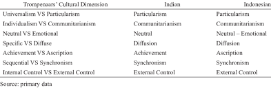 Time difference between indonesia and india including per hour local time conversion table. Similarities And Differences In Indian And Indonesian Cultural Dimensions Download Table