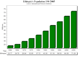 The Population Of Ethiopia Is Approximately 93 877 025 The